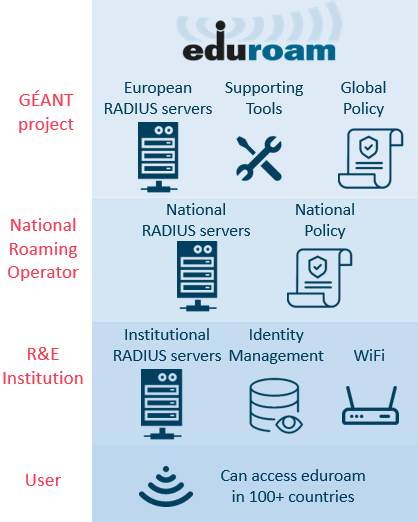 ilustration of eduroam delivery model